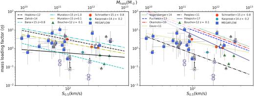 Comparison of mass loading factors (left: measured, right: injected) by theoretical/empirical models (curves) with values derived from background quasar observations (data points) as a function of the maximum rotational velocity. MEGAFLOW results are represented by blue squares. The dashed squares correspond to the four cases with multiple possible wind models. The orange circles show the results for galaxies at z ≈ 0.8 from Schroetter et al. (2015). The light blue hexagon shows the mass loading factor for a z ≈ 0.2 galaxy (Kacprzak et al. 2014). The green triangles show the results for z ≈ 0.2 galaxies from Bouché et al. (2012). The grey triangles and squares show the galaxies with quasars located at b > 60kpc where the mass loading factor is less reliable due to the large traveltime needed for the outflow to cross the quasar LOS (several 100 Myr) compared to the short time-scale of the derived SFRs (∼10 Myr). The white squares represent the cases where the agreement between the wind model and the UVES data is poor and lower limits indicate systems where ionization correction might be significant. The upper halo mass axis is scaled by Vmax at redshift 0.8 from Mo & White (2002).