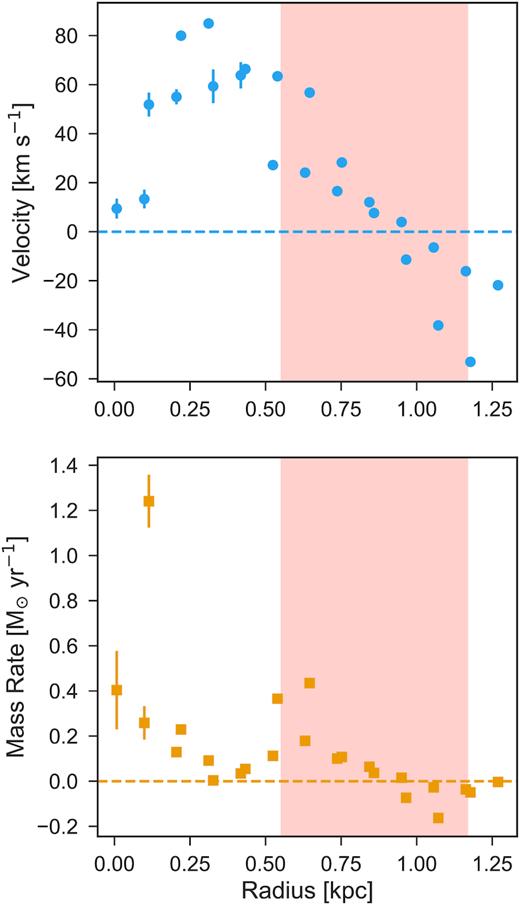 Radial profile of the residual flow velocity (blue) and flow mass (orange) calculated from concentric annuli placed on the residual velocity field of the molecular gas after removing the best-fitting rotating disc model (See Fig. 9). Negative values correspond to outflow while positive values correspond to inflow. The dashed lines indicate the transition from outflow to inflow for the velocity and mass rate. The red shaded region shows the radii where we observe the molecular gas ring. Inner to the ring we potentially observe outflow while outside the ring we observe inflow.