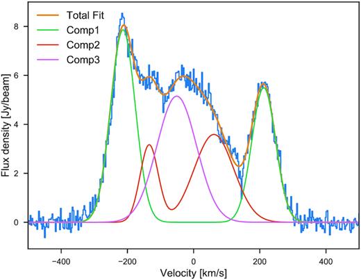 The integrated CO (2–1) spectrum within 2 arcsec of the nucleus (blue line) together with our fit using five kinematic components (orange line). We associate the two components with ±200 km s−1 velocities (Comp1, green) and ±100 km s−1 (Comp2, red) as single components. The final component near 0 km s−1 is Comp3 (pink).