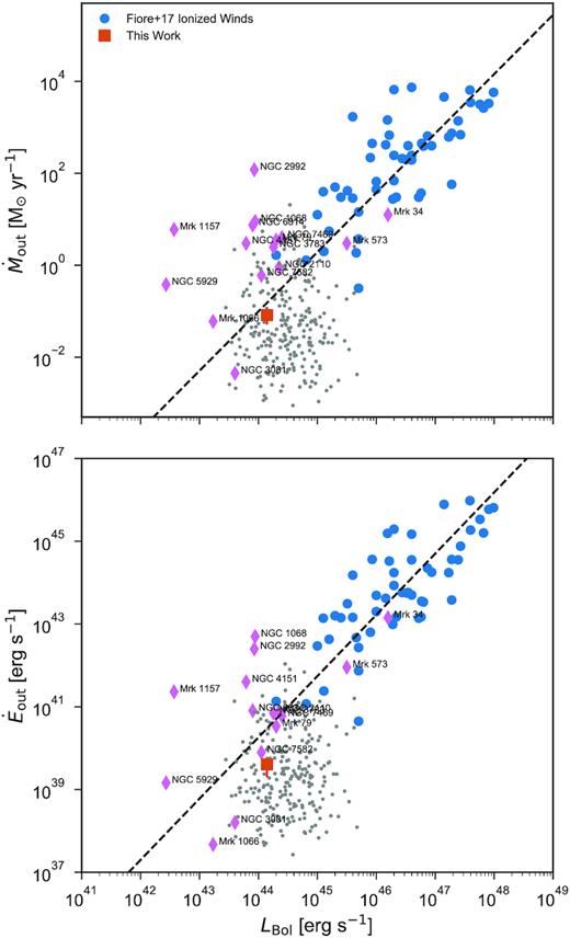 Correlations between the mass outflow rate ($\dot{M}_{\rm {out}}$; top panel) and kinetic outflow power ($\dot{E}_{\rm {out}}$; bottom panel). Blue points are the data compiled by Fiore et al. (2017) and the orange square plots our values for NGC 5728. Purple diamonds are compiled from various literature sources for more modest AGN luminosities. See the text for the specific references for each of the AGN. Grey points are the type 2 AGN studied in Baron & Netzer (2019). The black dashed lines show the best-fitting correlations from Fiore et al. (2017).