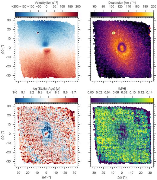 Results from fitting the MUSE cube with ppxf. The top row plots the stellar velocity (left) and dispersion (right). The bottom row plots the mean light-weighted stellar population age (left) and mean light-weighted metallicity (right). In all frames, North is up and East is to the left.