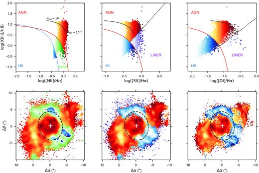 Spatially BPT maps of NGC 5728 derived from emission line fitting from the MUSE cube. The top row plots the BPT line ratio diagrams with each dot representing a single spaxel. To be included in the diagram, the corresponding emission lines had to be detected with S/N > 3. Points are colour-coded according to their location with respect to the Kauffmann et al. (2003, blue dashed), Kewley et al. (2001, red solid), and Kewley et al. (2006, black dashed) classification lines. The black solid lines plot the expected line ratios from Binette, Wilson & Storchi-Bergmann (1996) for an increasing ratio of the solid angle subtended by matter bounded and ionization bounded clouds (AM/I). The panels in the bottom row show the spatial location of each of the points coloured by their location in the corresponding top row panels. The black dashed ellipses outline the location of the circumnuclear ring seen in Fig. 6.