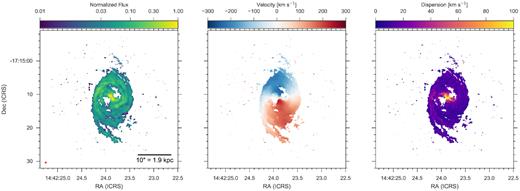 Results of a single Gaussian fit to the ALMA CO 2–1 data. Left, middle, and right columns show the normalized integrated flux, velocity, and velocity dispersion. The small red ellipse in the bottom right corner indicates the size of the beam.