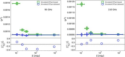 Simulation results showing the recovered 〈p2〉 from the simulated maps at 95 (left-hand panels) and 150 GHz (right-hand panels), where sources are injected with a constant input $p_{\rm in}^2=0.0009$ (the solid black line) and random polarization angles. We inject ∼7000 sources to which flux is assigned using the measured dN/dS distribution. The simulated maps are created from observed matched filtered SPTpol maps by masking all point sources, which allows us to create simulated maps with same noise properties as in the observed maps. The recovered mean of the biased and de-biased 〈p2〉 values are shown as the green and blue data points, respectively, in different flux bins where the horizontal bars on data points represent bin size and the vertical error bars are computed using bootstrapping. The lower panels show the ratio of the difference between the recovered and input p2 value to the estimated uncertainty. The recovered value of p2 is consistent with the input in all flux bins within 1σ at both 95 and 150 GHz. Given that the simulated sample is 10 times larger than the real source sample, this sets a 68 per cent CL upper limit on the magnitude of any bias to be <0.35σ for the real data.