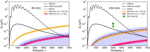CMB polarization surveys will be minimally impacted by polarized source power after masking radio and dusty galaxies above reasonable flux thresholds. The predicted AGN power at 95 GHz (left-hand panel) and 150 GHz (right-hand panel) for the 〈p2〉 measured in this work is shown by the solid red (yellow) line for a 50 (2) mJy masking flux threshold in temperature. The filled area represents the 1σ uncertainties on 〈p2〉 (no uncertainty in the source distribution has been included). The dashed blue line and the filled blue area show the mean and the 1σ upper limit on the predicted DSFG polarized power, respectively. We have assumed that the fractional polarization of the DSFGs remains constant from the value measured at 150 GHz down to 95 GHz. The total polarized foreground power will be less than the CMB EE power spectrum out to ℓ ≲ 5700 (ℓ ≲ 4700) and CMB lensing BB power spectrum out to ℓ ≲ 5300 (ℓ ≲ 3600) at 95 (150) GHz. The green arrow in the right-hand panel shows the 95 per cent CL upper limit from the recent SPTpol EE power spectrum measurement (Henning et al. 2018). The polarization fraction measurements in this work support the expectation that extragalactic foregrounds will be fractionally smaller for CMB polarization than temperature measurements, thus allowing more modes to be used in polarization analyses.