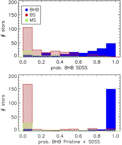 The probability that stars from the Xue et al. (2008) spectroscopically followed up sample are BHB stars according to the methods presented in Sections 2.1 and 2.2. The stars from Xue et al. (2008) are held against the same quality criteria (see the text for details) and are separated in BHB (blue filled histogram), BS (red histogram), and MS (green histogram) stars according to the Xue et al. (2008) classification. It is clear that the addition of CaHK photometry adds to both the purity and completeness of a photometrically selected BHB sample.