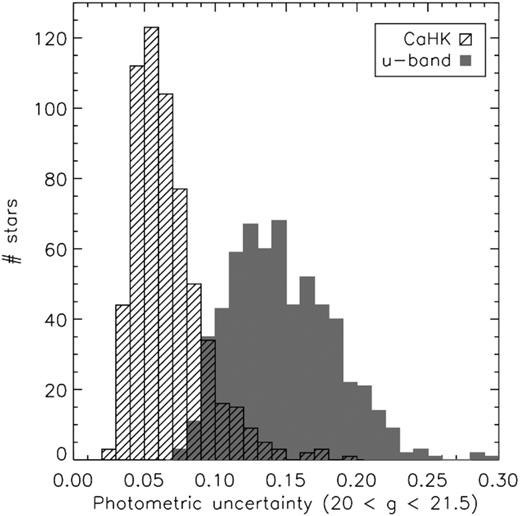 Photometric uncertainties in u and CaHK measurements, respectively, for A stars with g-magnitudes between 20 and 21.5. These would probe distances of 66–170 kpc when classified as BHB stars (depending also on their colour).