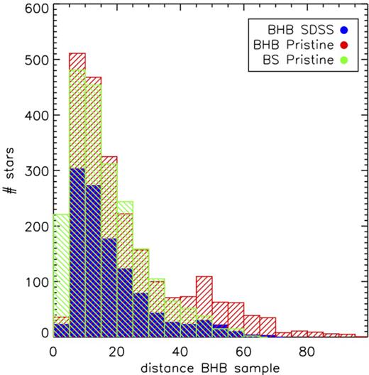 Histogram of distances derived for the BHB population as identified in Section 2.1 from SDSS photometry alone (blue solid histogram) and the BHB population as well as the BS population from combining Pristine and SDSS photometry as described in Section 2.2 (red 45° and green 135° slanted histograms, respectively). Targets are selected to have clean photometry. The relations to derive absolute magnitudes for these populations are given in equations (8) and (9).