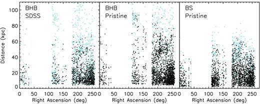 Right ascension versus distance maps for the three different populations shown in Fig. 6. Stars with a probability >0.8 per class are shown in black, while stars with a probability between 0.5 and 0.8 appear as cyan points.