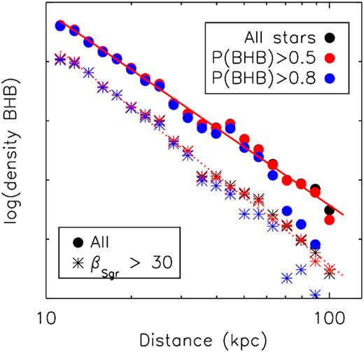 Distance profile (in arbitrary units) of BHB stars selected in three different ways: either by taking all stars with a probability that they are a BHB star higher than 0.5 (red filled circles), or 0.8 (blue filled circles), or by taking all stars that pass the quality cuts and multiplying them with the probability they represent BHB stars (black filled circles). A fit to the red symbols is illustrated and has a negative power-law slope of 3.5 ± 0.1 (for the full sample), or 4.0 ± 0.1 for the sample at least 30 deg off the Sagittarius orbital plane. These profile fits are shown by the full and dotted red lines, respectively.