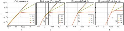 Background evolution of the field for quintessence model (left-hand panel) and disformal model with constant coupling (for three different values of the free parameter D and F = 0). Each panel contains four curves that correspond to the four models described in Tables A1 and A2 in Appendix A. The vertical lines correspond to the different time scales defined in Table 1 for the case that includes damping. The numerical values of these time-scales are very close to the values that do not include damping.