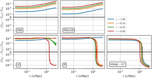 Relative difference between MG and GR dark matter power spectrum from all the simulations. The values obtained from the Steep simulation are much smaller than the scale used for the other models, and thus we multiplied them by 104 for presentation purposes only.