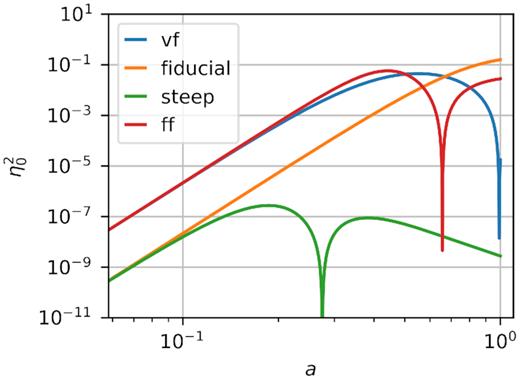 Time evolution of the dimensionless coefficient η2 that relates Newtonian and fifth force fields when calculated with background quantities for the simulated models. The DDE model is similar to the Fiducial one and thus, is not shown to avoid overcrowding the plot. The discontinuities in the derivatives are not real, but produced by the log scaling.