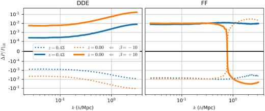 Relative difference between dark matter power spectra of simulations with β equal and different than zero. The left-hand and right-hand panels correspond to the DDE and FF models, respectively. Different colours are different redshifts and different line styles correspond to simulations run with β = −10 and β = 10. The sharp transition between positive and negative values in the right-hand panel is generated by the symlog scaling that we use to be able to plot positive and negative values.