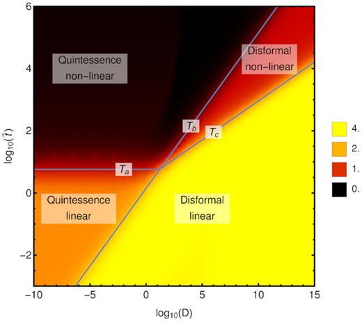 Colour coded is the logarithmic slope of the solution of the background Klein–Gordon equation for the disformal model with β = 0 and an Einstein–de Sitter universe. The three lines correspond to the three time-scales defined in Table 1 (for the case that includes damping).