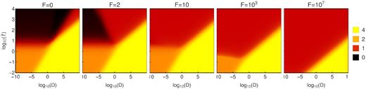 Colour coded is the logarithmic slope of the solution of the background Klein–Gordon equation for the disformal model for different values of F in an Einstein–de Sitter universe.
