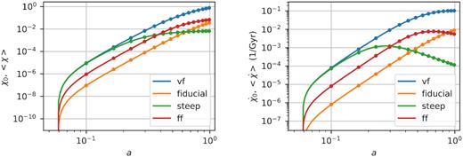 Background evolution of the scalar field (left) and its time derivative (right) for the simulated models as a function of the expansion factor a. The continuous curves are Runge–Kutta solutions of the order zero Klein–Gordon equation and the points are the mean values obtained from the non-linear simulations in slices that pass through the centre of the box. Results of the DDE run are very similar to those of the Fiducial run, so we exclude them to avoid overcrowding the plots.
