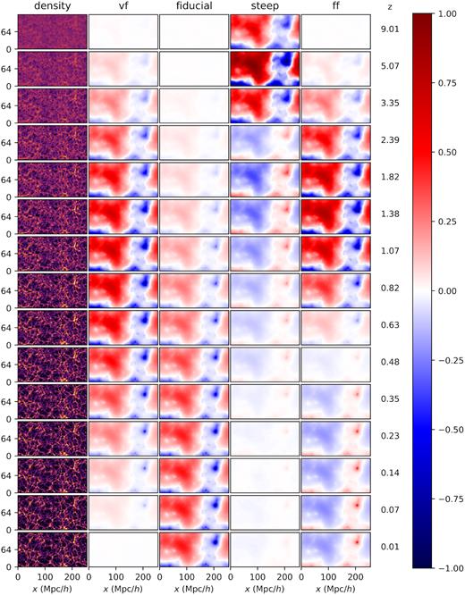 The first column shows the evolution of the density distribution. The rest of the columns show the time evolution of scalar field perturbations for different models. The colours correspond to the scalar field perturbations normalized to the maximum reached in each model, which means that the values go from −1 (dark blue) to +1 (dark red). The scaling of the colours is symmetric-log. The numbers next to the colour bar correspond to the redshift of each row. For reasons of space, we show only the bottom half of each slide.