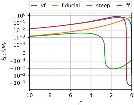 Time evolution of the coefficient ξ0 that relates metric perturbations Ψ with the scalar field χ (equation 26) for the simulated models. The DDE model is similar to the Fiducial one, and thus not shown to avoid overcrowding the plot. The sharp transitions between positive and negative values are produced by the symlog scaling that we used for the vertical axis. See Section 5.2 for explanation.