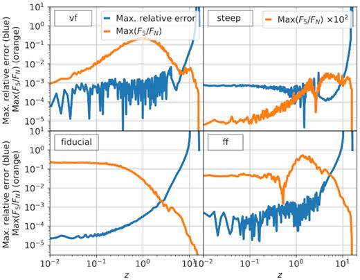The blue curves correspond to the maximum relative difference between the scalar field values obtained from the N-body simulations and the ones we obtained from the gravitational potential by assuming υ is zero in equation (26). The gravitational potential was obtained by solving Poisson’s equation with the same solver that was used to run the simulations. The orange curves are the maximum ratio between the fifth force ${\boldsymbol {F}}_\Psi$ and gravity Fϕ. By comparing blue and orange curves, we can confirm that the times where the relative error associated with the approximation is large, the force is small and thus, no measurable effect should appear in the density distribution. We show results from 2D slices that pass through the centre of the 3D box. See Section 5.3 for explanation.
