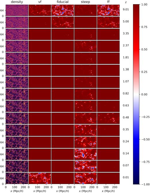 Cosine of the angle between Newtonian and fifth force as a function of time and simulated model. Dark red and blue correspond to force fields that are parallel or antiparallel, respectively. The numbers to the left of the colour bar correspond to the redshift of each row.
