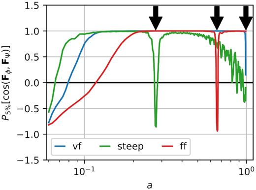 Percentile five of the distribution of the cosine of the angle between the Newtonian and fifth force as found in the 2D slides of our 3D simulations. We show only the models for which we expect repulsive forces associated with the zeros of ξ0: VF, FF, and Steep. The vertical arrows show the zeros of ξ0 for these models.