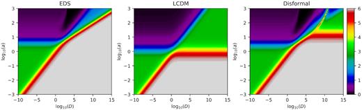 Colour coded is the logarithmic slope of the solution of the background Klein–Gordon equation for the disformal model with β = 0 and three different models for the background expansion: Einstein–de Sitter, ΛCDM (with a cosmological constant) and disformal model with ν = 100. The EDS model is the same as shown in Fig. 2, with the difference that here we used expansion factor as independent variable and thus, the exact values of the slopes are different.