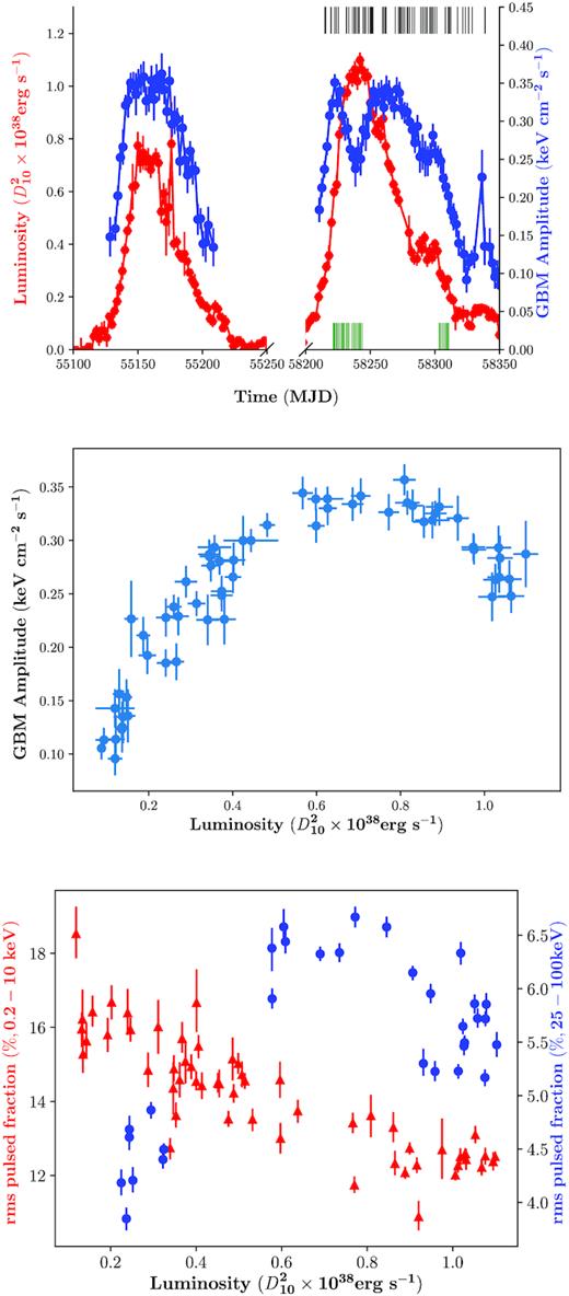 Upper panel: the luminosity of outbursts in 2009 and 2018 observed with Swift/BAT, after considering the bolometric correction performed by Insight-HXMT, and the pulsed flux observed with Fermi/GBM (12–150 keV). The black and green vertical lines represent the observational time of NICER and Insight-HXMT, respectively. Middle panel: the luminosity versus the pulsed flux mentioned above for the 2018 outburst. Bottom panel: the rms pulsed fraction observed with NICER (red triangles; 0.2–10.0 keV) and Insight-HXMT (blue points; 25–100 keV) for the outburst in 2018.