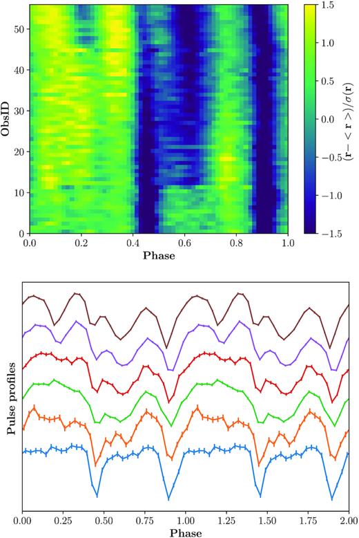 Upper panel: the evolution of pulse profiles of NICER observations, where the ObsID is sorted (in an ascending order) according to the flux. The flux is estimated by using the Swift/BAT count rate after taking into account the bolometric correction provided by Insight-HXMT. Lower panel: representative pulse profiles at different flux levels (ObsID 6, 16, 26, 36, 46, and 56 from bottom to top).
