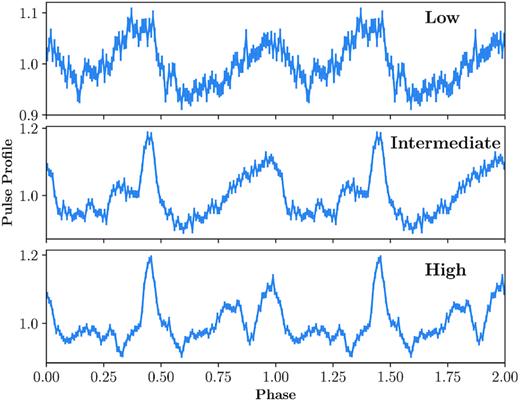 Examples of pulse profiles in the energy range of 25–100 keV observed with Insight-HXMT/HE in the low, intermediate, and high states, respectively.