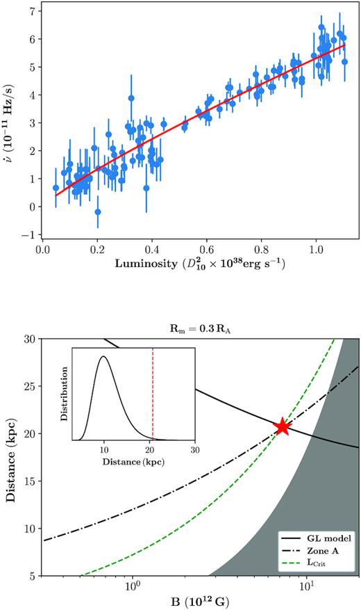 Upper panel: the luminosity versus the frequency derivative, where the red line is the fitting by using GL model. Lower panel: the estimation of the magnetic field and distance of 2S 1417−624 (shown as a red star). The solid black line shows the fitting result by using the GL model. The green dashed line is obtained by assuming $\rm F_{\rm crit1}$ is the critical luminosity between accretion regimes. The dash–dotted line shows the condition if $\rm F_{\rm crit2}$ corresponds to the changes of the accretion disc between the gas and radiation pressure dominated states. The grey region represents the forbidden parameter space obtained from the propeller effect, only above which the source is able to accrete in the quiescence state as observed by Tsygankov et al. (2017). The inset shows the distribution of the distance suggested by Gaia (Bailer-Jones et al. 2018), where the vertical line is the estimation in this work.