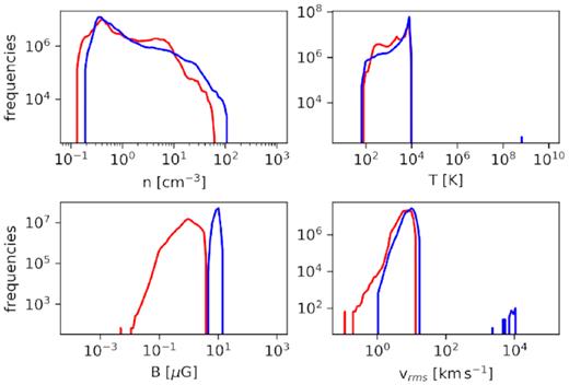 Histograms for the initial distributions of physical quantities of interest. From top left in clockwise direction: density, temperature, vrms, and magnetic field intensity. The colours represent both turbulent simulations, BLT (red) and BHT (blue).