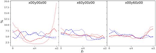 Polar referenced angle distribution of the magnetic field after 600 yr (dashed line) and after 3900 yr (dotted line) for the two turbulent simulations BLT (red) and BHT (blue). The three panels represent different points of view of the supernova, from left to right: without rotation, rotated 60° along the x-axis, and rotated 60° along the y-axis.