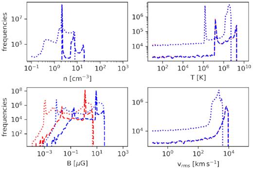 Histograms for the initial distributions of physical quantities of interest after 600 yr (dashed line) and after 3900 yr (dotted line). From top left in clockwise direction: density, temperature, vrms, and magnetic field intensity. The colours represent both uniform simulations, BLU (red) and BHU (blue).