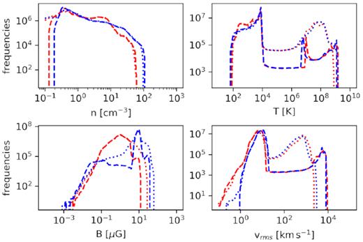 Histograms for the initial distributions of physical quantities of interest after 600 yr (dashed line) and after 3900 yr (dotted line). From top left in clockwise direction: density, temperature, vrms, and magnetic field intensity. The colours represent both turbulent simulations, BLT (red) and BHT (blue).