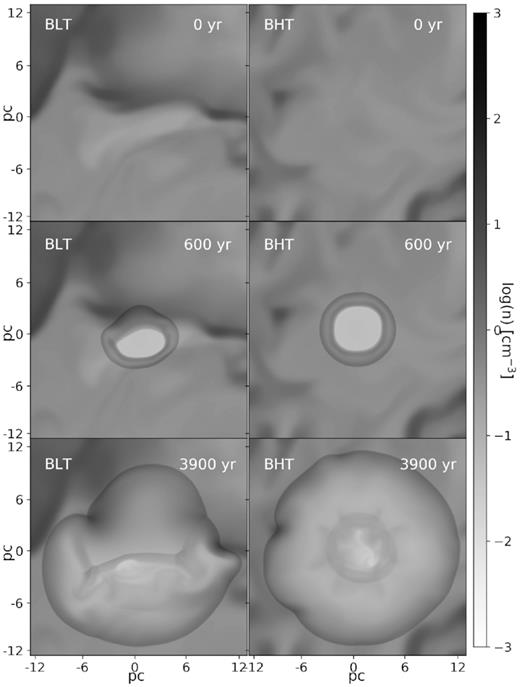 Density slices for the turbulent simulations (top to bottom) at time 0, after 600 yr and after 3900 yr.