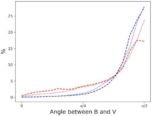 Histograms for the distributions of angles between $\boldsymbol{v}$ and $\boldsymbol{B}$ after 600 yr (dashed line) and after 3900 yr (dotted line). The colours represent both turbulent simulations, BLT (red) and BHT (blue).