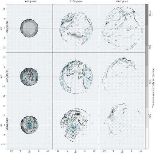 Time evolution of the simulated BHT SNR increasing in time from left to right. The black and grey contours represent polarization fraction intensity, the green lines are magnetic field vectors coming from polarization and the blue contours the X-ray emission strength fraction (per pixel, X-ray emission over maximum X-ray intensity of the image).