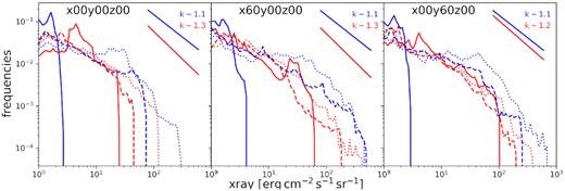 Thermal X-ray intensity after 600 yr (dashed line) and after 3900 yr (dotted line) for the two turbulent simulations BLT (red) and BHT (blue). The three panels represent different points of view of the supernova, from left to right: without rotation, rotated 60° along the x-axis, and rotated 60° along the y-axis.