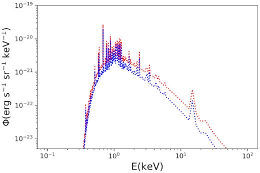 Thermal X-ray spectrum for BLT (red) and BHT (blue) after 3900 yr.