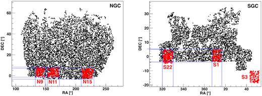 Schematic plot of the sky coverage of CMASS and WiggleZ surveys modified from Beutler et al. (2016), where we added the blue lines to facilitate identifying the approximate overlapping sky coverage between the CMASS (black) and WiggleZ (red) surveys. The left-hand frame shows the North Galactic Cap (NGC) overlap regions, while the right-hand frame shows the South Galactic Cap (SGC.) Only a random 3 per cent of all galaxies are plotted.