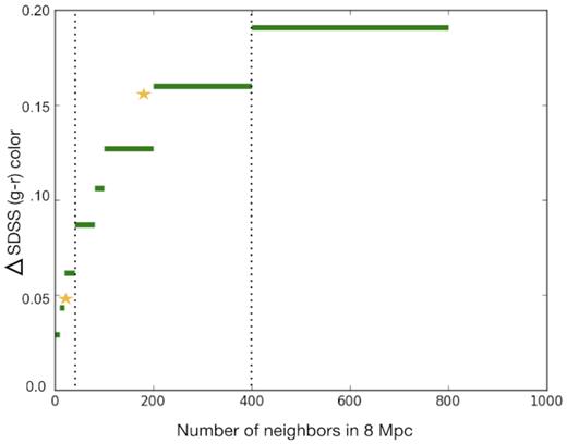 Void and wall galaxy colour differences from a semi-analytic simulation model, where void galaxies (left to the first dotted line) and wall galaxies (between the two dotted lines) are defined based on their number of neighbours within 8 Mpc in the simulation. Stars show the average colours for the void and wall galaxies, and the average colour difference of 0.1 in the model matches the observed value 0.09 (Table 1).