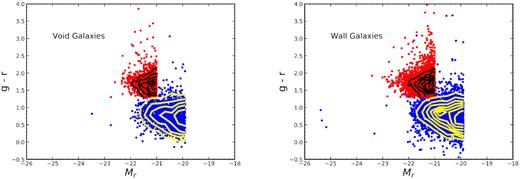 Colour–magnitude diagrams for both the wall (left) and void (right) galaxies, where we plot the g − r colour versus the absolute magnitude in the SDSS r filter. We apply the absolute magnitude cuts of MR < −21.0 to the CMASS sample and MR < −19.9 to the WiggleZ sample. The CMASS and WiggleZ magnitude cut values are chosen to correspond with the peak of the magnitude histograms, as shown in Fig. 2 The results are shown to be insensitive to the exact CMASS or WiggleZ magnitude cut value. The CMASS galaxies are plotted in red, while the WiggleZ galaxies are plotted in blue. Black and yellow contour lines help to identify the red sequence and blue cloud. It is apparent that the CMASS galaxies mainly occupy the red sequence, while the WiggleZ galaxies mainly occupy the blue cloud.