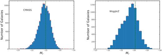 The magnitude distributions of galaxies in the CMASS (left) and WiggleZ (right) populations. Error bars are given by $\delta = \sqrt{N}$ and shown in red. The chosen magnitude cuts are shown as the green dashed line, eliminating selection bias of faint galaxies.