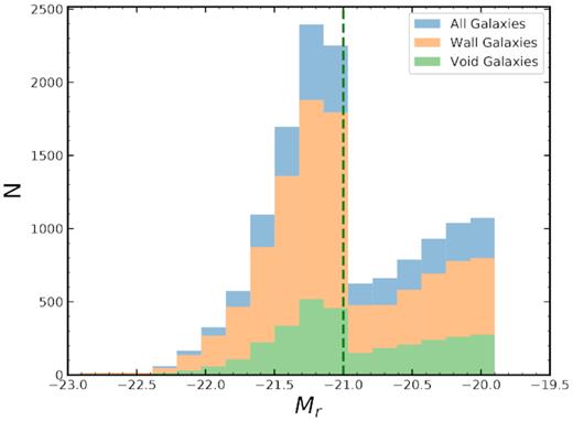 The absolute magnitude distributions of all, wall, and void galaxies. The dashed green line shows the faint magnitude limit of the CMASS sample, which is the reason for the jump in the distribution at magnitudes brighter than MR ≃ −21.0. Generally, the distributions of wall and void galaxies follow similar shapes.