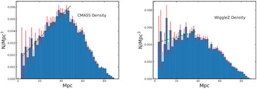 Galaxy number density as a function of void radius with the uncertainties shown in red. The left-hand plot shows the CMASS sample, and the right-hand plot shows the WiggleZ sample. Both plots generally show an increase in density up to 40–60 Mpc, close to our maximum void selection radius, then tamper off. Although the WiggleZ data are noisier, the increasing trend looks plausible though visual examination. Shown with the green dashed line, we fit both density profiles with a linear fit, given by equation (3). This fit is up to 50 Mpc for the CMASS sample and 40 Mpc for the WiggleZ sample, both corresponding to the maximum of the histograms. The CMASS fit deviates from zero by 13σ, while the WiggleZ slope deviates by 1.6σ.