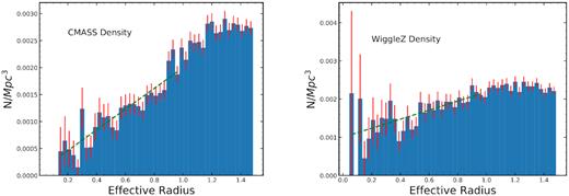 Galaxy number density as a function of void radius in Reff with the uncertainties shown in red. The left-hand plot shows the CMASS sample, and the right-hand shows the WiggleZ sample. The void signal is more apparent in these plots, with the density clearly increasing as we move out from the centre of the void in both. Shown by the green dashed line, we fit both density profiles with equation (4) up to Reff = 1. The CMASS fit deviates from zero by 10σ, while the WiggleZ plot deviates from zero by 4.2σ. The weaker void signal in the WiggleZ galaxies may be attributable to the fact that the void catalogue was constructed from CMASS galaxies. The plot shows that our catalogue of galaxies truly contains void galaxies and the surrounding shell of wall galaxies.