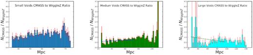 CMASS-to-WiggleZ galaxy ratio plots as functions of distance from void centre in Mpc for small, medium, and large voids, respectively, from the left to right. We fit all the plots with the linear equation (3) to test if the slope is dependent on void size. The small voids’ fit has a slope of 1143 ± 262, 4.4σ deviation from the zero slope, and the medium voids’ fit has a slope of 285 ± 135, 2.1σ deviation from zero. The slopes of small voids and medium voids differ by 2.9σ. The large voids’ ratio profile is dominated by measurement uncertainties.