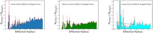 CMASS-to-WiggleZ galaxy number ratio plots as functions of distance from the void centre in Reff for small, medium, and large voids, respectively, from the left to right. The small voids fit has a slope of 612 ± 286 with a 2.1σ deviation from zero, while the medium voids fit has a slope of 427 ± 252 and deviates from zero by 1.7σ. We cannot conclude that there is a significant difference between the small and medium voids red-to-blue ratio profiles. Once again, the large voids ratio profile is dominated by measurement uncertainties.