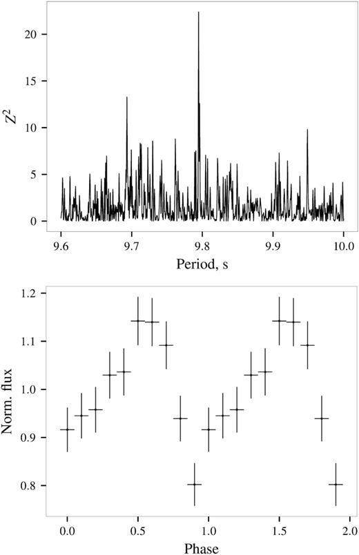 Top: A periodogram for event arrival times for NuSTAR observation 90501310002 (80 arcsec extraction radius, 3–80 keV band). Bottom: Background-subtracted light curve for NuSTAR observation 90501310002 in 3–80 keV band folded with best-fitting period. The pulse profile is plotted two times for clarity.